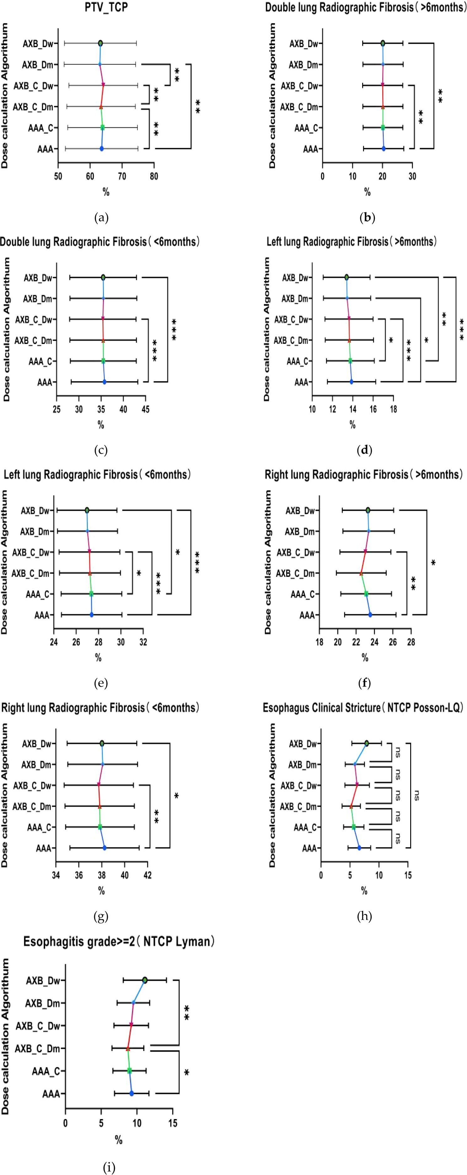 A series of eight graphs comparing different dose calculation algorithms for radiographic fibrosis and esophageal conditions. Each graph displays results in percentage for algorithms including AXB_Dw, AXB_Dm, AXB_C_Dw, AXB_C_Dm, AAA_C, and AAA, with varying time frames and conditions noted, such as PTV_TCP, Double lung fibrosis, and Esophagus Stricture. Statistical significance is indicated by asterisks.