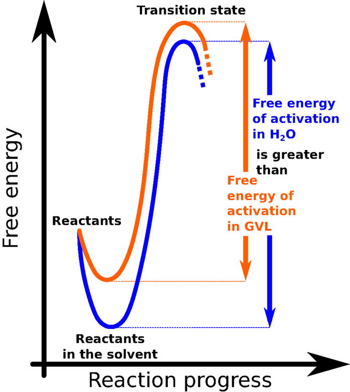 Figure 3 - This graph illustrates the evolution of a chemical reaction.