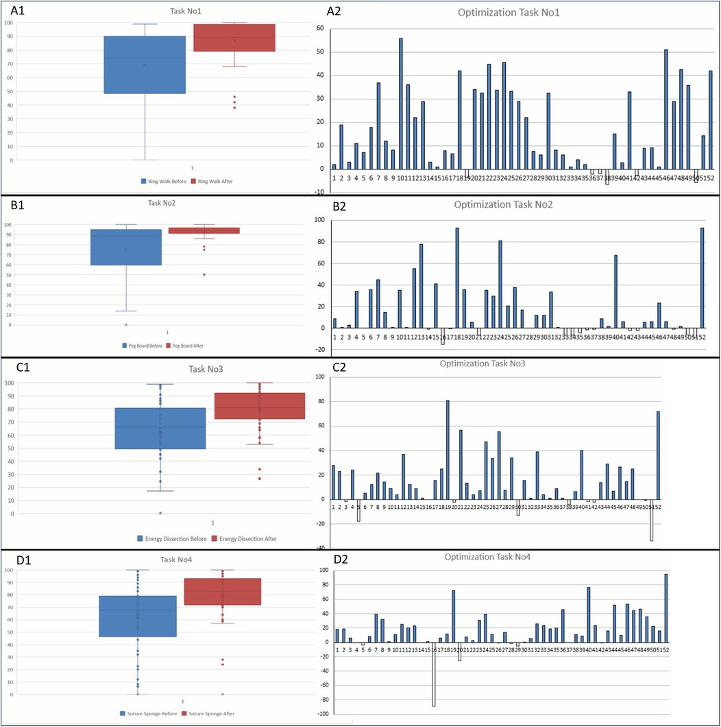 The image contains eight charts in pairs. Each pair has a box plot (left) and a bar chart (right) representing tasks one to four. A1-D1 show box plots comparing performance before and after specific tasks. A2-D2 display bar charts for optimization data across numbered tasks. Each chart is labeled accordingly with distinct data for each task.