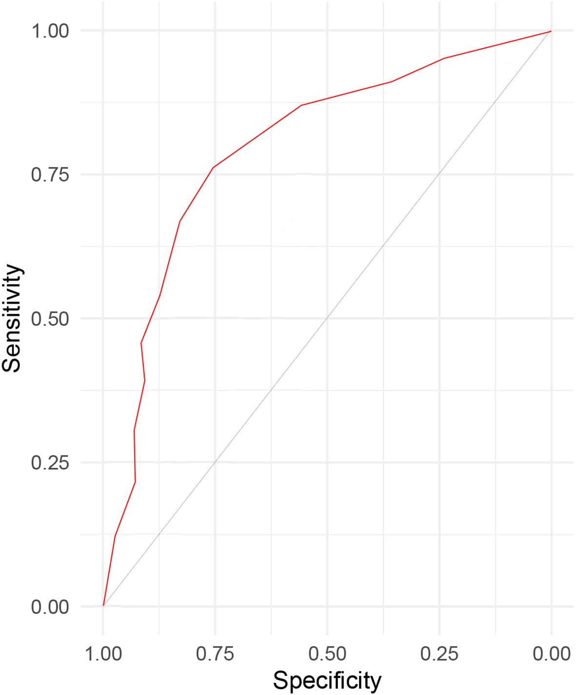 Receiver Operating Characteristic (ROC) curve with sensitivity on the y-axis and specificity on the x-axis. The red curve shows performance, rising from the bottom left to the top right, indicating better discrimination ability. The diagonal line represents random chance.