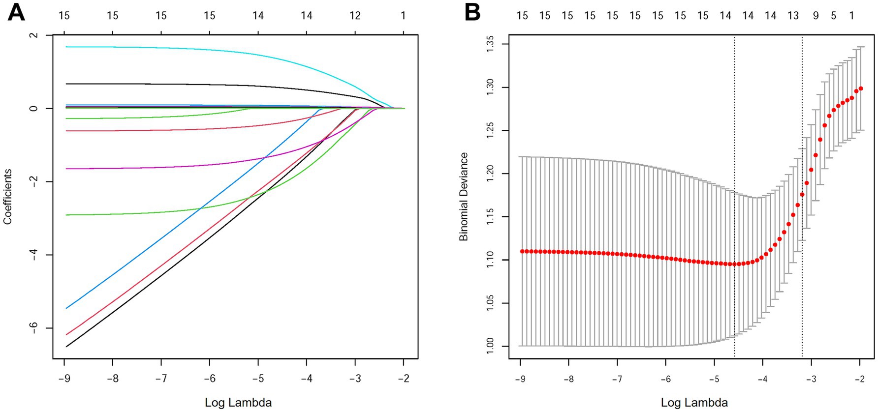 Plot A shows coefficient paths against log lambda, with lines representing different coefficients converging as lambda increases. Plot B depicts binomial deviance against log lambda, indicating error bars and red dots marking deviance values.