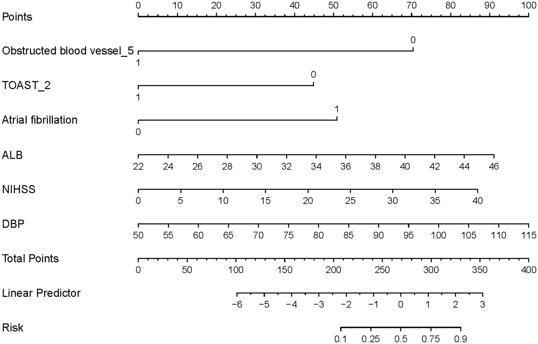 A nomogram for calculating risk, featuring scales for Points, Obstructed Blood Vessel, TOAST, Atrial Fibrillation, ALB (Albumin), NIHSS (National Institutes of Health Stroke Scale), DBP (Diastolic Blood Pressure), Total Points, Linear Predictor, and Risk. Each scale has corresponding numerical values for precise assessment.