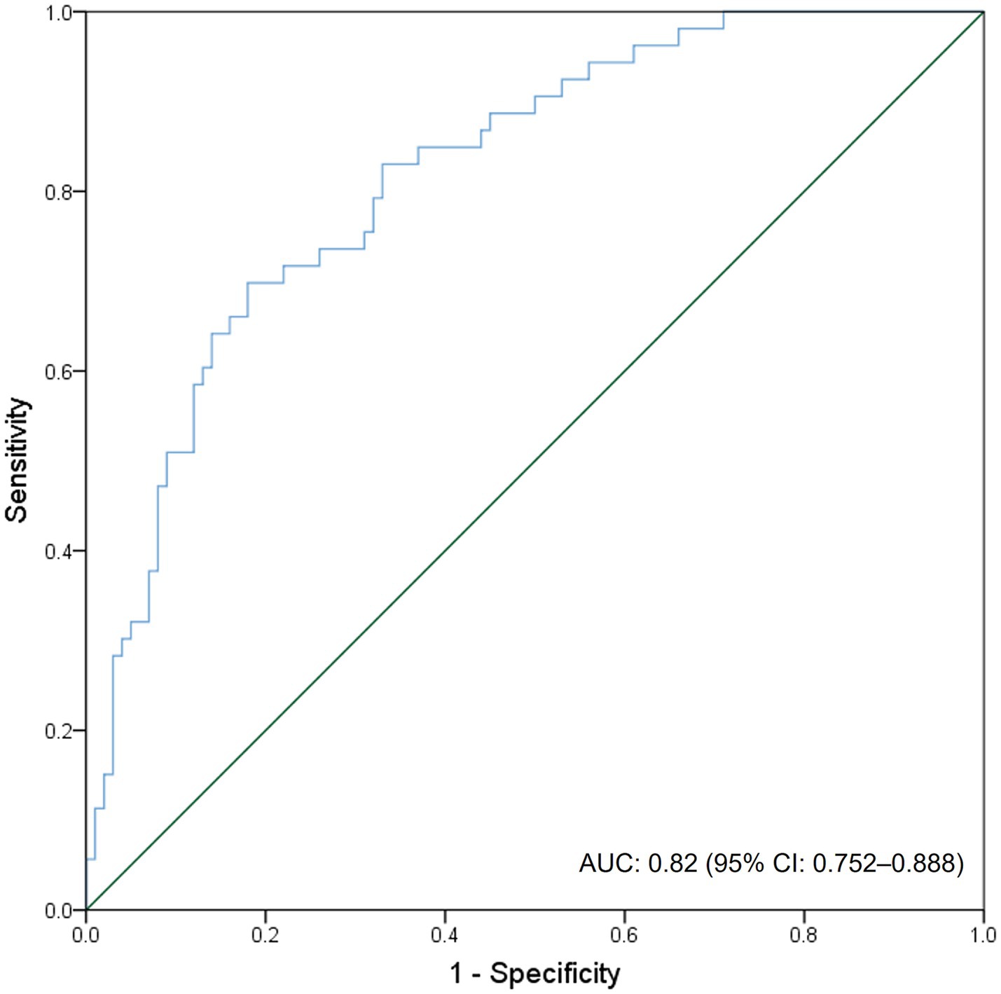 Receiver Operating Characteristic (ROC) curve displaying sensitivity versus 1 minus specificity. A blue line represents the model curve, with an Area Under the Curve (AUC) of 0.82 and a 95% confidence interval of 0.752 to 0.888. The diagonal green line indicates random chance.