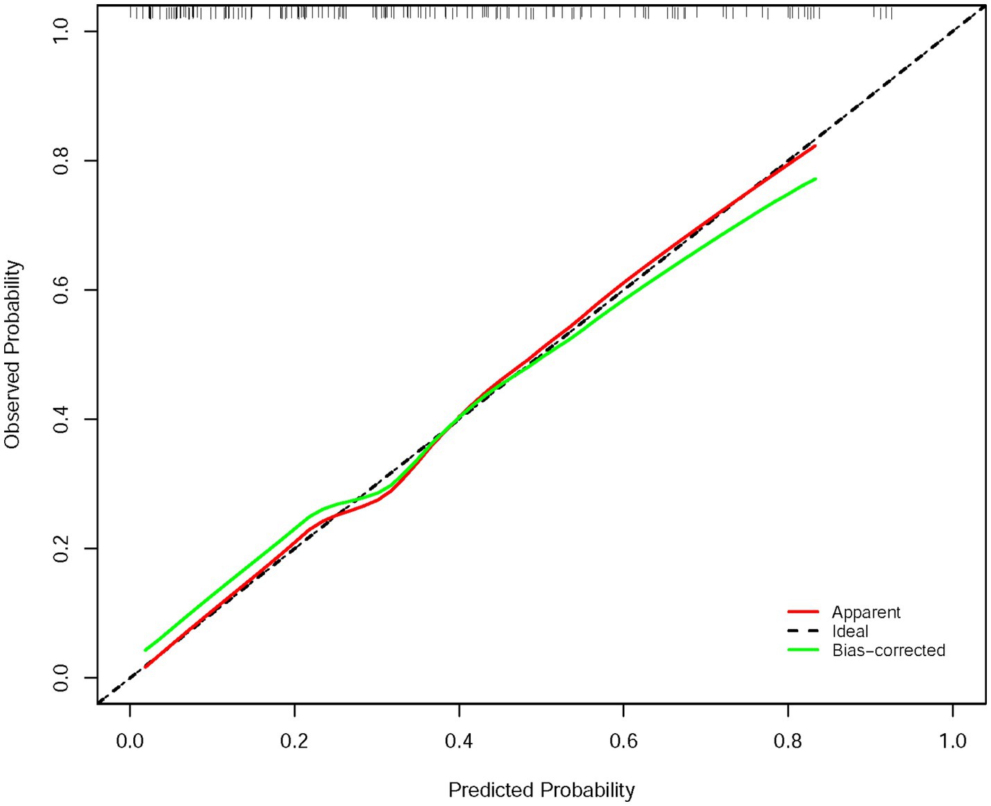 Calibration plot showing observed versus predicted probabilities in a logistic regression model. The x-axis represents predicted probability, and the y-axis represents observed probability. The plot includes three lines: a red line for apparent values, a green line for bias-corrected values, and a black dashed line for ideal calibration. Hash marks along the top and bottom indicate the distribution of predicted probabilities.