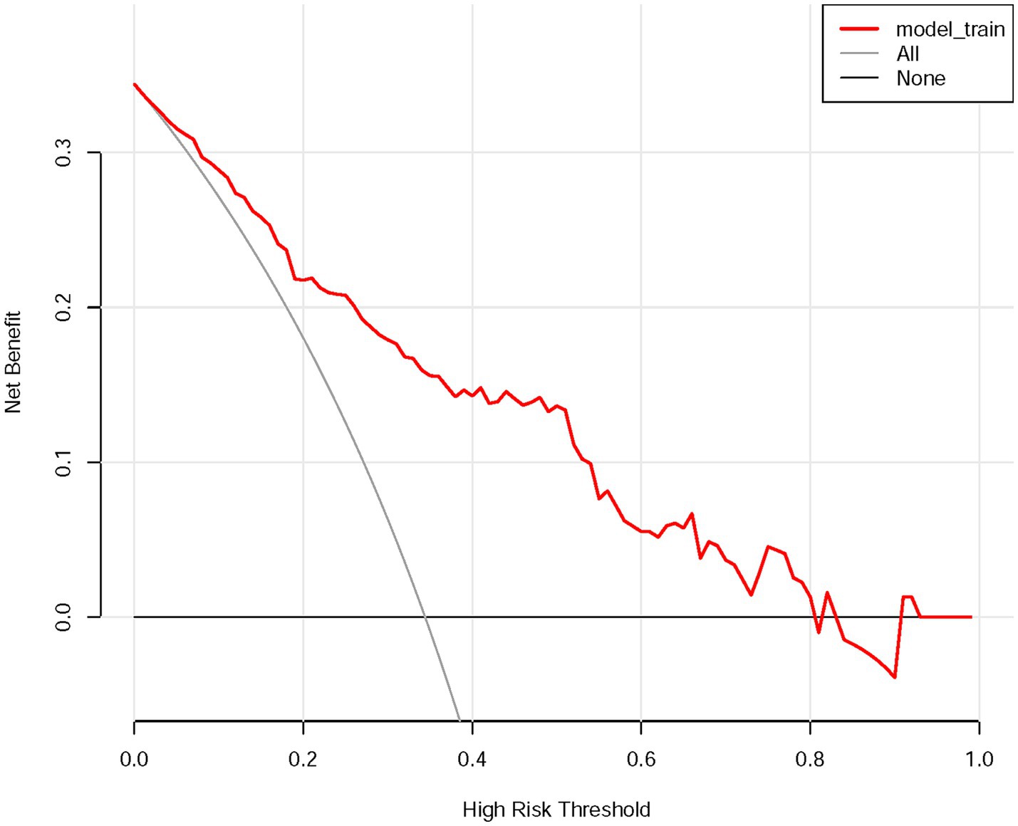Line graph depicting net benefit versus high risk threshold. The red line represents