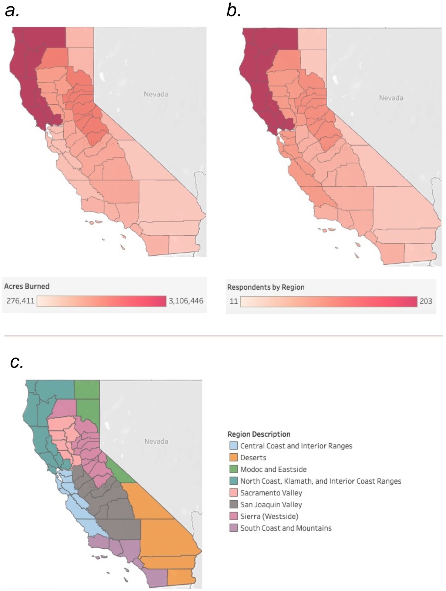 Map panels of California show varying data. Panel a depicts acres burned, with dark red indicating higher amounts in the north. Panel b displays respondents by region, with darker red for more respondents. Panel c illustrates regions with distinct colors like blues, grays, and oranges corresponding to region names such as North Coast, Modoc, and Sacramento Valley.