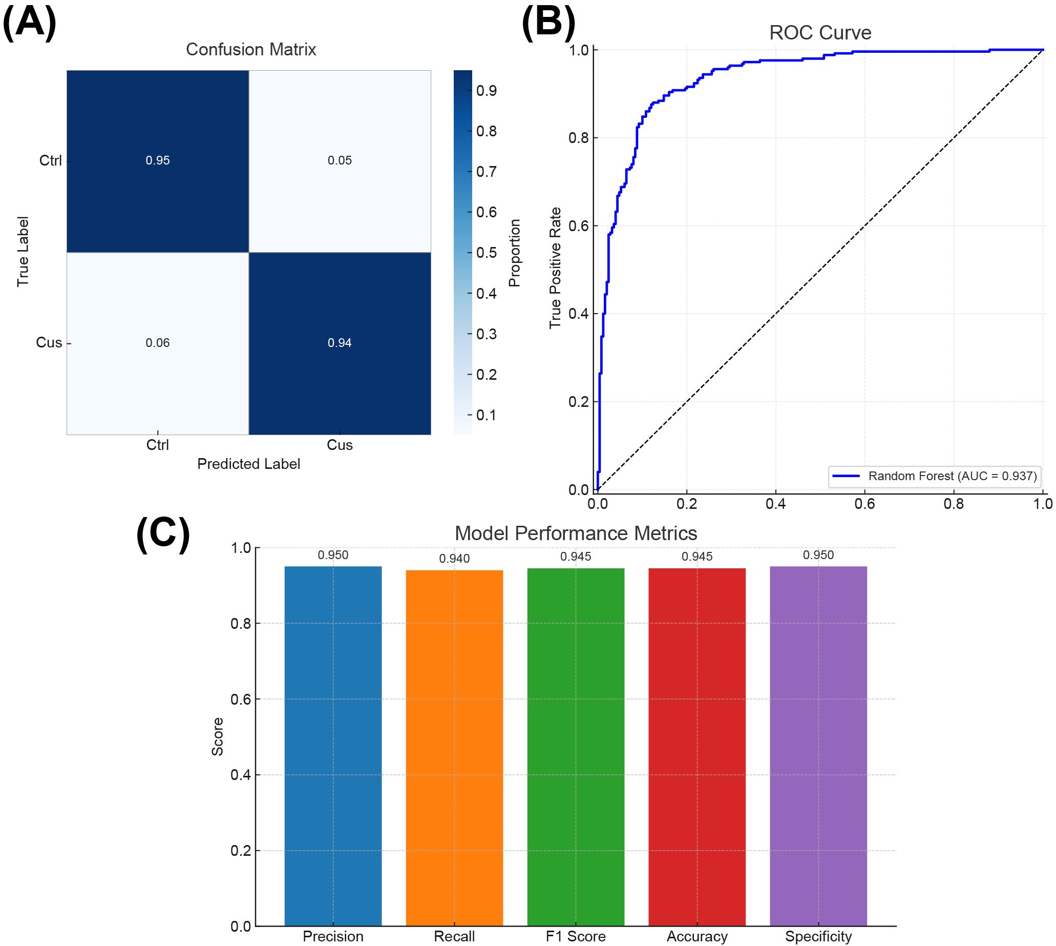 (A) Confusion matrix showing 95% correct predictions for 'Ctrl' and 94% for 'Cus'. (B) ROC curve for a Random Forest model with an AUC of 0.937. (C) Bar chart of model performance metrics: Precision 0.950, Recall 0.940, F1 Score 0.945, Accuracy 0.945, Specificity 0.950.