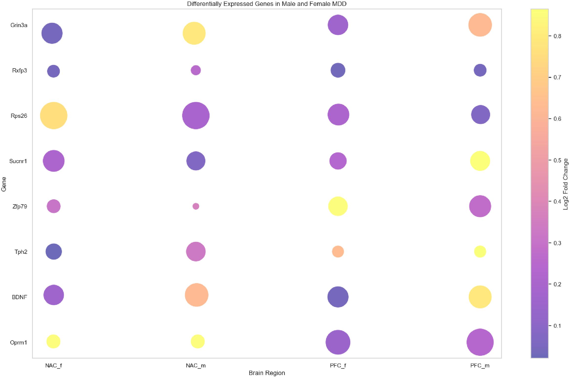 Bubble chart showing differentially expressed genes in male and female major depressive disorder (MDD) across brain regions. Genes listed include Grin3a, Rxfp3, Rps26, and others. Axes represent gene and brain region, with bubble size and color indicating expression magnitude and log fold change, respectively.