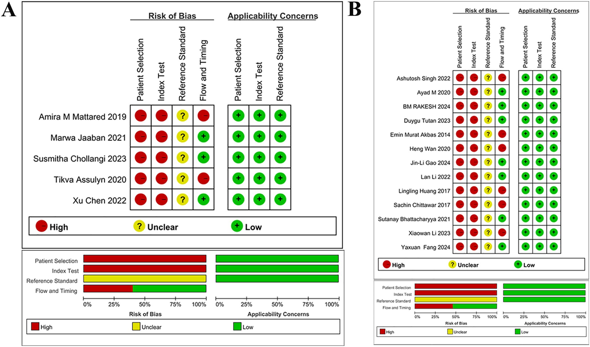 Matrix charts assess risk of bias and applicability concerns in two panels, A and B. Panel A includes five studies; Panel B includes eleven. Each chart categorizes concerns into patient selection, index test, reference standard, and flow and timing, marked as high (red), unclear (yellow), or low (green). Below each chart, bar graphs summarize the percentage of each concern type.