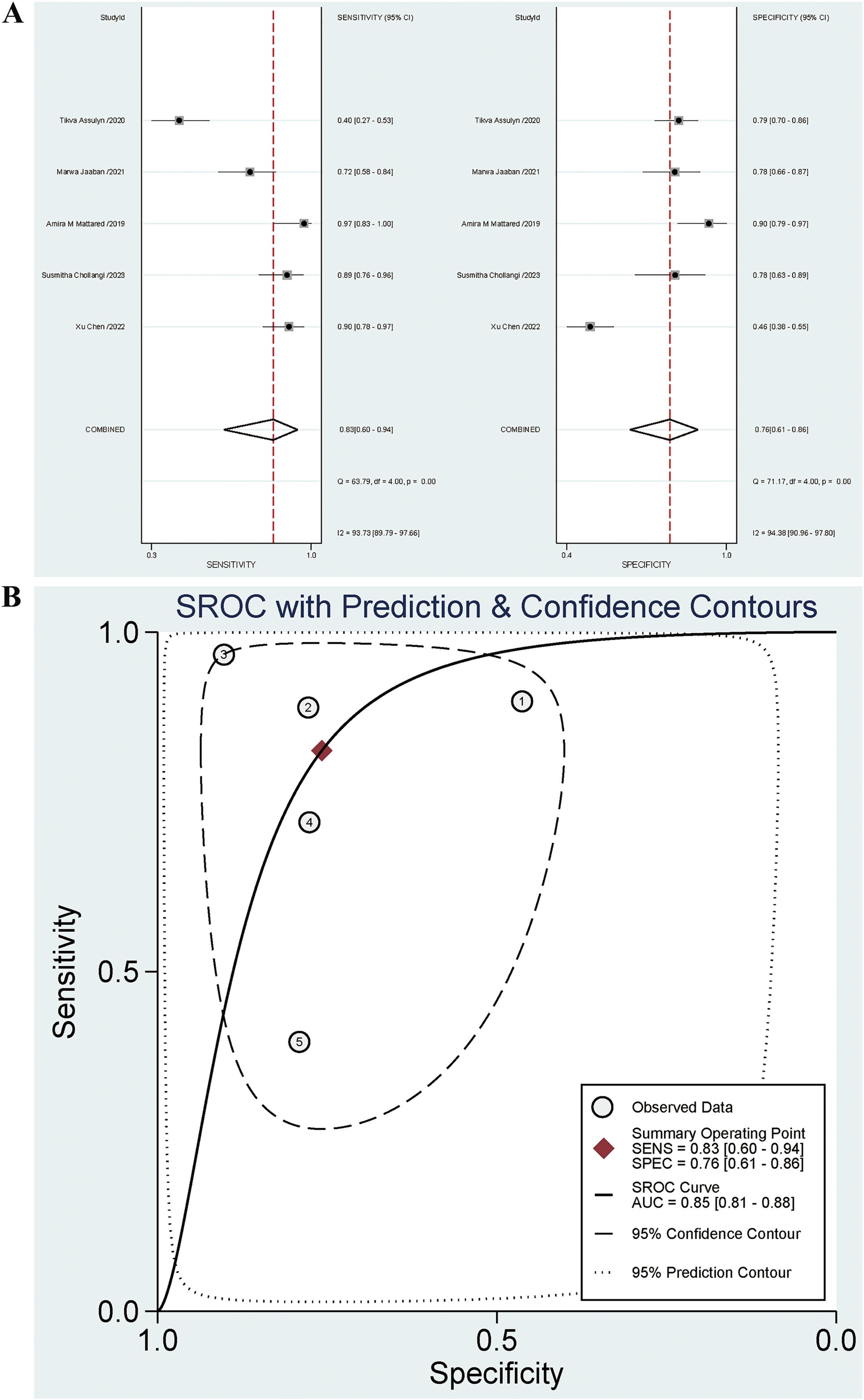 Panel A shows a forest plot with sensitivity and specificity data of different studies on a diagnostic test. Sensitivity ranges from 0.40 to 0.97, and specificity ranges from 0.46 to 0.93. Panel B displays a Summary Receiver Operating Characteristic (SROC) curve with prediction and confidence contours. A summary operating point indicates sensitivity at 0.83 and specificity at 0.76, with the area under the curve (AUC) of 0.85. Circles represent observed data points.