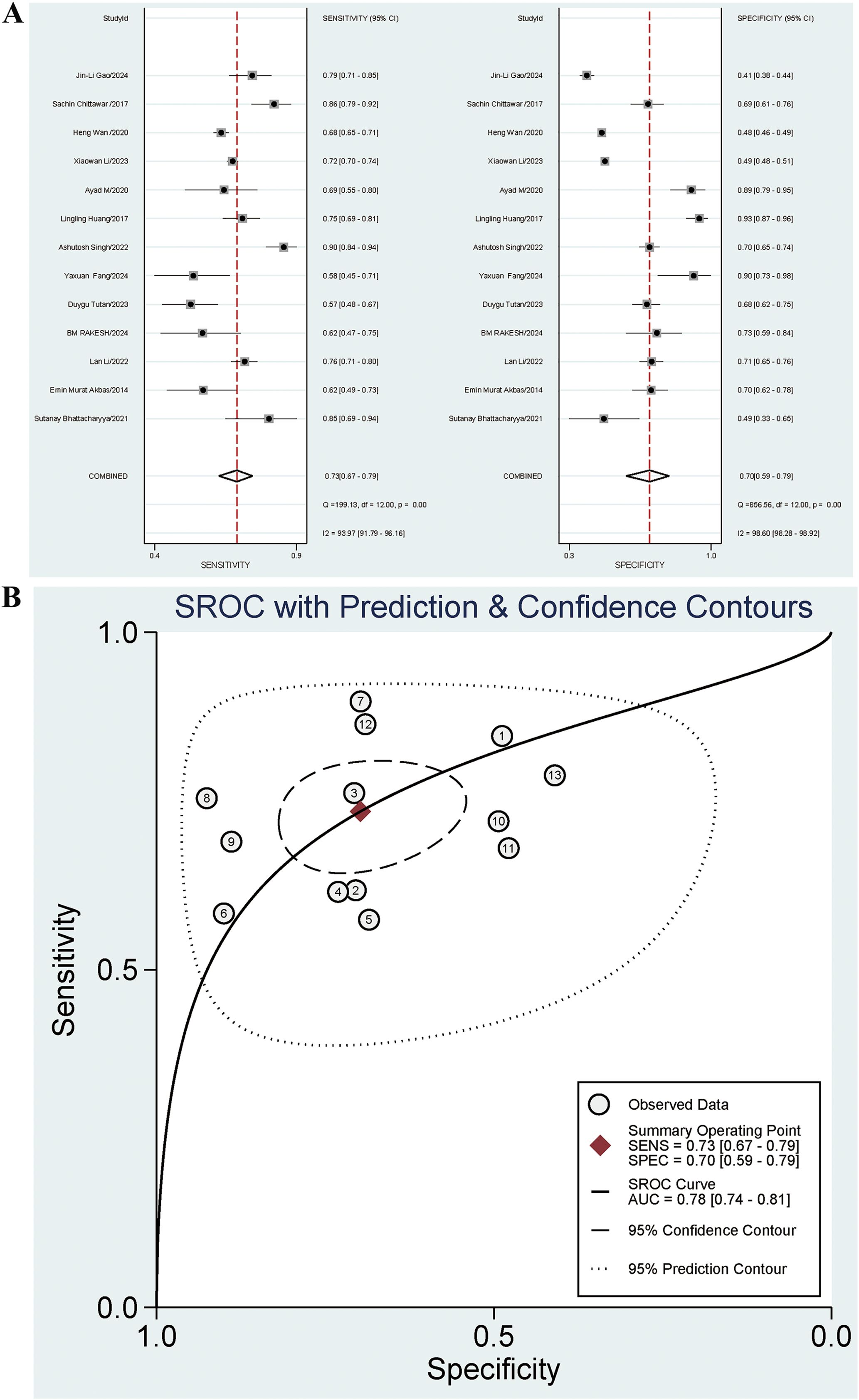 Panel A shows a forest plot with sensitivity and specificity data for various studies, each marked with confidence intervals. Panel B displays an SROC curve with prediction and confidence contours, indicating pooled sensitivity and specificity. The summary operating point is highlighted, and the area under the curve (AUC) is marked as 0.78 with confidence intervals.