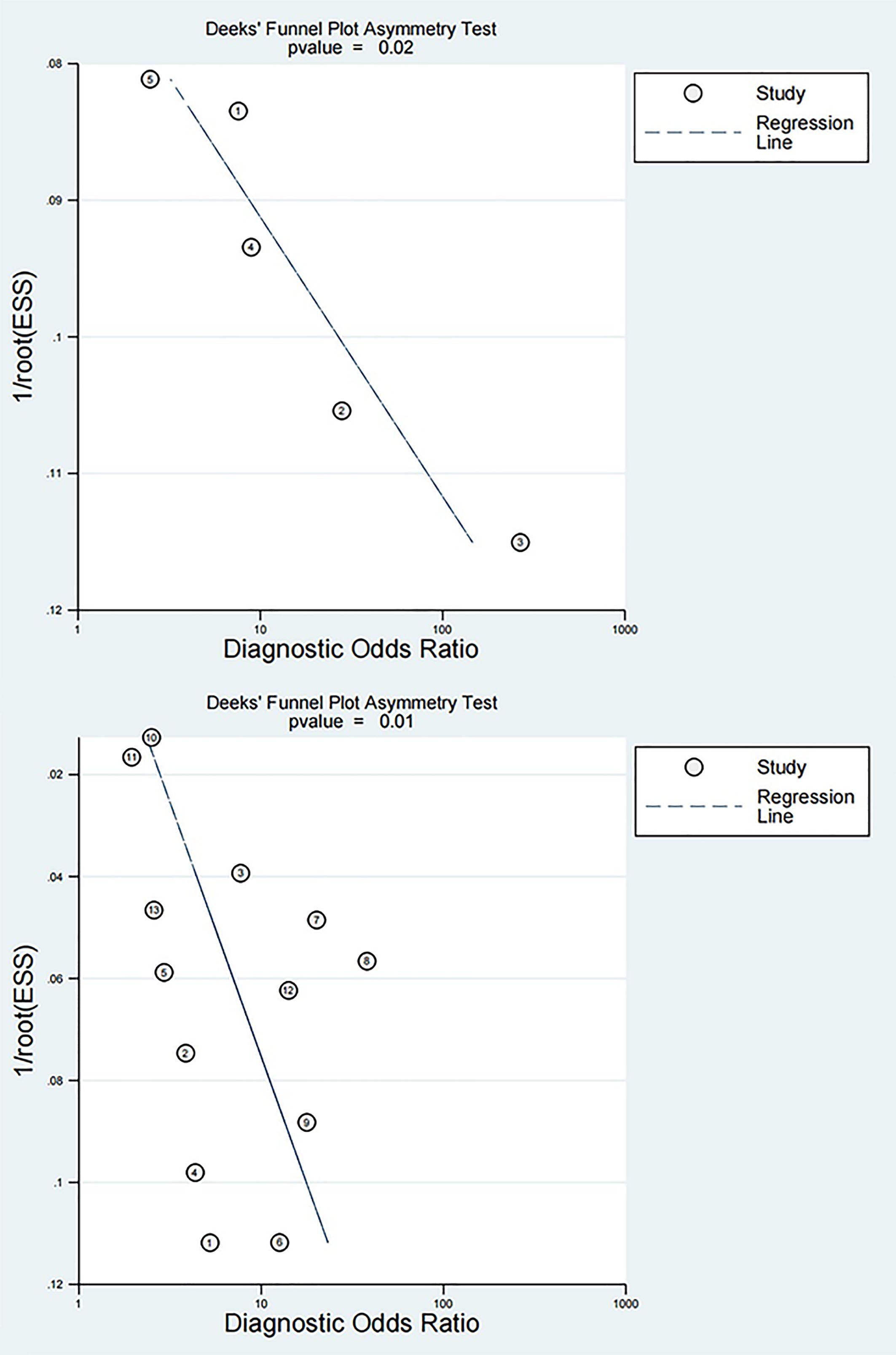 Two Deeks' funnel plot asymmetry tests show regression lines and study data points. The first graph has a p-value of 0.02, and the second has a p-value of 0.01. Both plots assess diagnostic odds ratios on the x-axis against one over the square root of ESS on the y-axis.