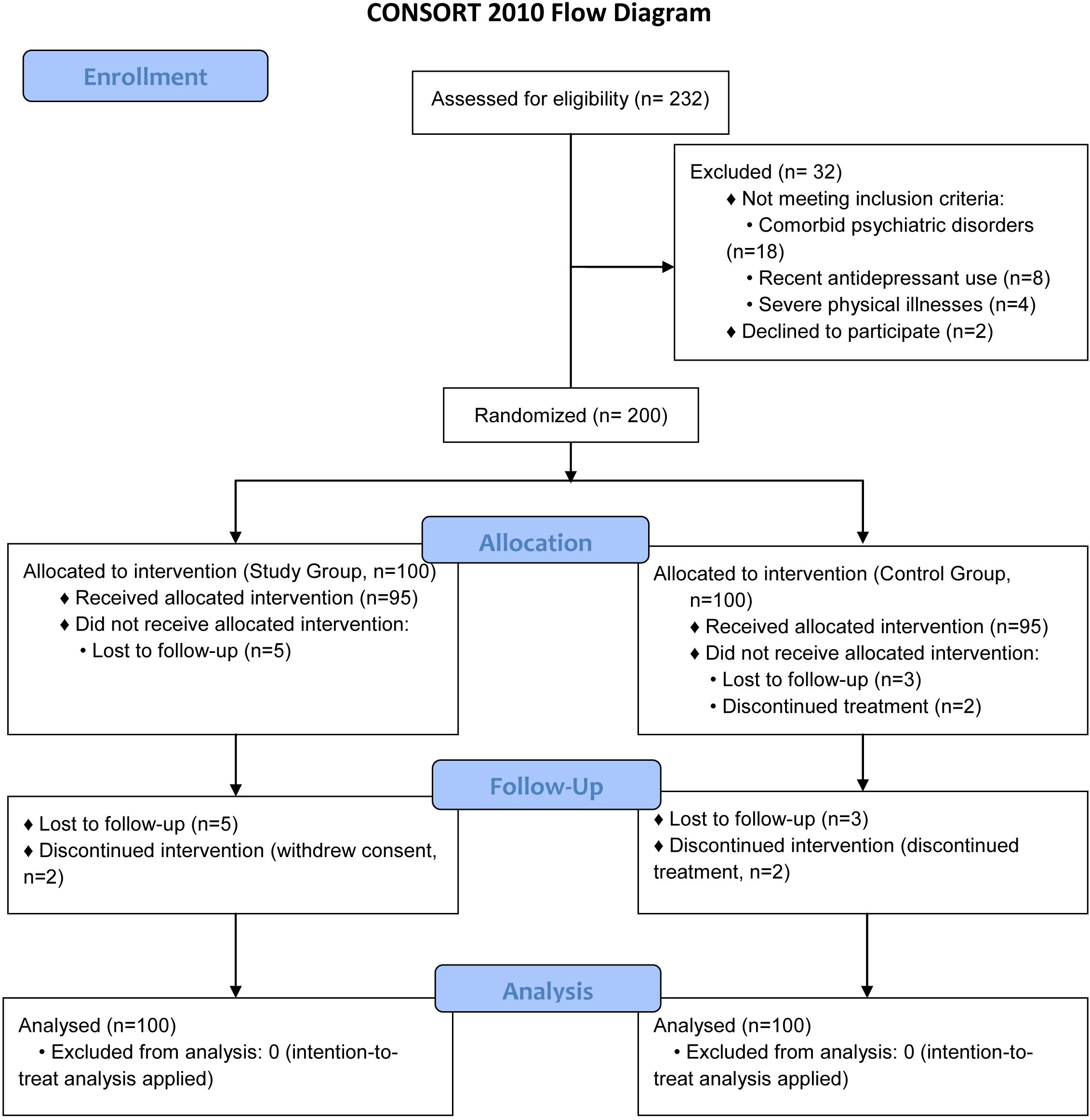 CONSORT 2010 Flow Diagram showing the study process: out of 232 assessed, 32 were excluded for reasons including psychiatric disorders and recent antidepressant use. Two hundred participants were randomized into study and control groups of 100 each. In both groups, 95 received the intervention. Five in the study group and five in the control group did not complete treatment due to loss to follow-up or discontinuation. Both groups, with complete data of 100 participants, were included in the analysis with zero exclusions.