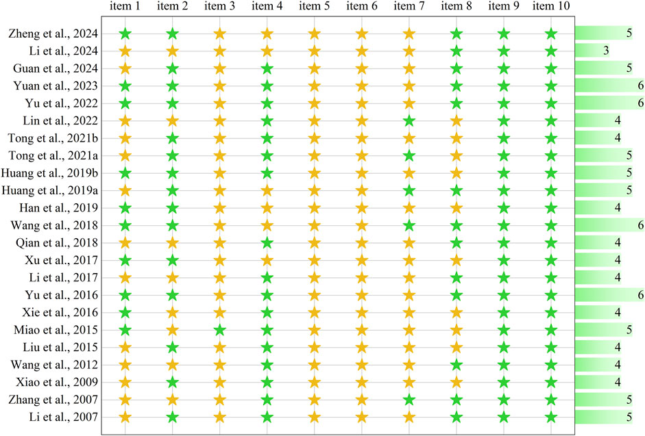 Table featuring rows labeled with author names and years, and columns labeled