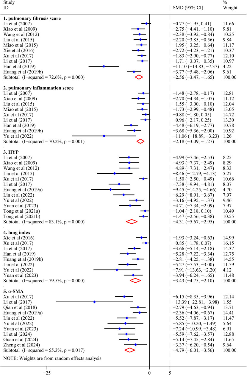 Forest plot shows standardized mean difference (SMD) and confidence intervals for studies grouped by five categories: pulmonary fibrosis score, pulmonary inflammation score, HYP, lung index, and alpha-SMA. Each category lists individual studies with their SMD values, confidence intervals, percentage weight, and subtotal heterogeneity statistics (I-squared and p-values). The plot indicates overall effect sizes and variability across studies.