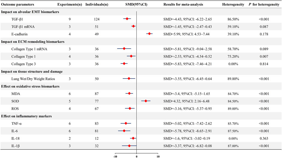 A table summarizing a meta-analysis of various biomarkers. It includes outcome parameters like alveolar EMT biomarkers, ECM remodeling biomarkers, tissue structure impacts, oxidative stress biomarkers, and inflammatory markers. Columns show the number of experiments, individuals, SMD with confidence intervals, heterogeneity percentage, and p-values for heterogeneity. Red diamonds represent effect sizes, indicating significance across different biomarkers and parameters.
