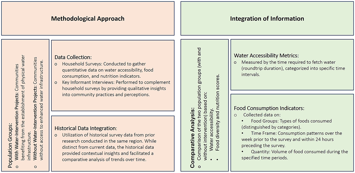 Methodological approach includes data collection and historical data integration. Data collection involves household surveys and key informant interviews. Historical data aids in trend analysis. Population groups are classified based on water and infrastructure intervention projects. Information integration comprises water accessibility metrics and food consumption indicators, measured through time and volume. Comparative analysis contrasts population groups based on water intervention, food diversity, and nutrition scores.