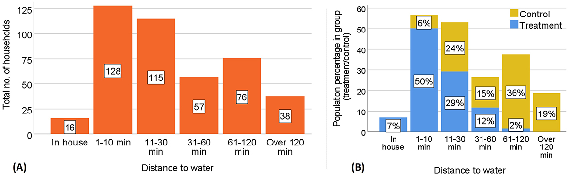 Two bar charts display data on households and population percentages related to distance to water. Chart A shows the total number of households by distance in minutes: 16 in-house, 128 for 1-10, 115 for 11-30, 57 for 31-60, 76 for 61-120, and 38 for over 120. Chart B shows population percentage divided by treatment (blue) and control (yellow): in-house 7% treatment, 1-10 min 50% treatment and 6% control, 11-30 min 29% treatment and 24% control, 31-60 min 12% treatment and 15% control, 61-120 min 2% treatment and 36% control, over 120 min 19% control.