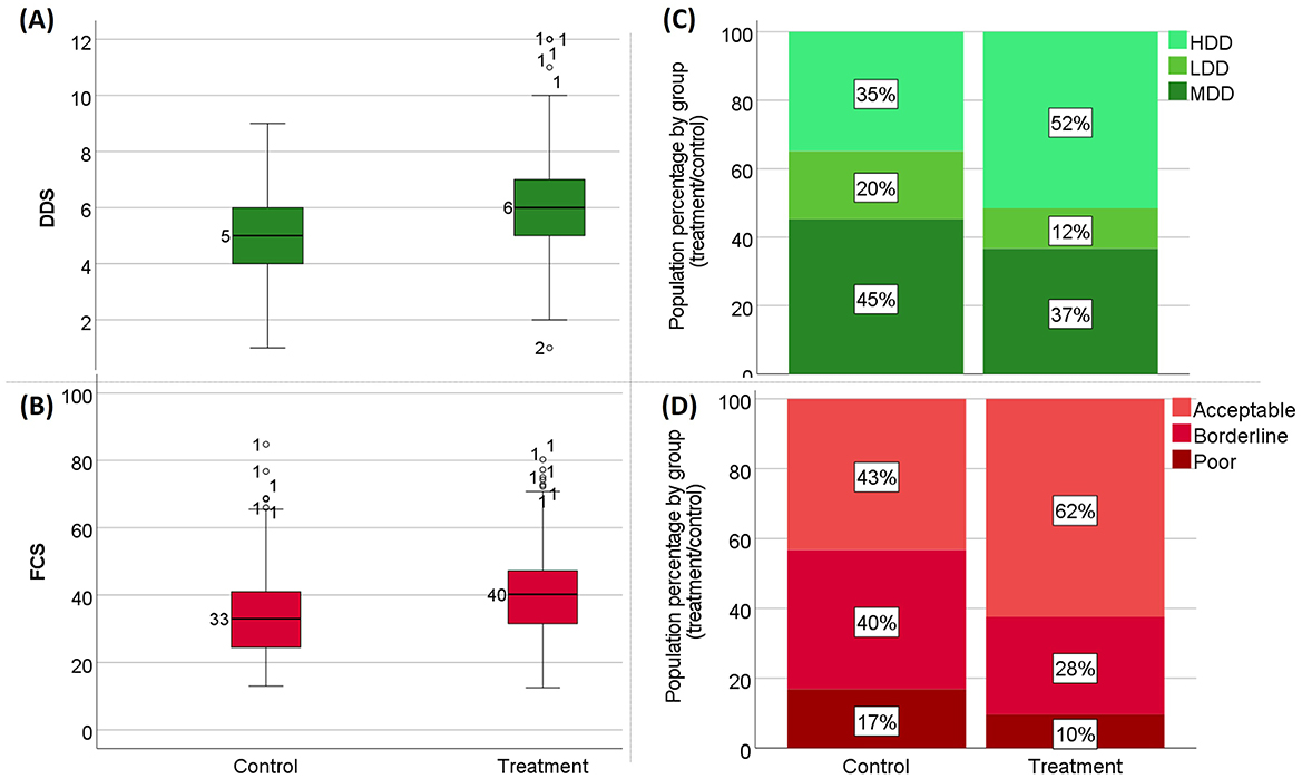 Box plots are displayed in four panels. Panel (A) shows FCS for the whole population across various distances to water. Panel (B) presents FCS for the control group. Panel (C) displays FCS for the treatment group. Panel (D) illustrates mean FCS against minutes to water, comparing the whole population, treatment, and control groups. Different colors represent each group: gray for whole population, blue for treatment, and red for control.