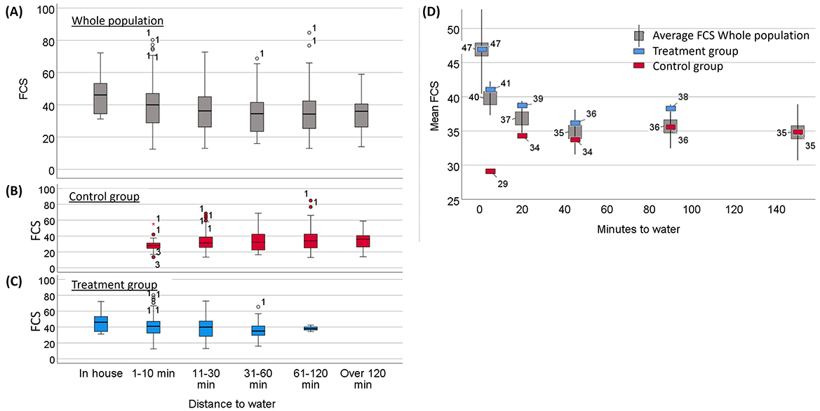 Box plots and stacked bar charts depict data divided into control and treatment groups. Charts A and B show DDS and FCS scores, with median values slightly higher in treatment. Charts C and D display population percentages: Chart C highlights HDD, LDD, and MDD categories, showing increased HDD percentage in treatment. Chart D shows Acceptable, Borderline, and Poor categories, with a higher Acceptable percentage in treatment.