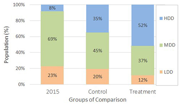 Stacked bar chart comparing population percentages across three groups: 2015, Control, and Treatment. In 2015, LDD is 23%, MDD is 69%, HDD is 8%. Control has LDD at 20%, MDD at 45%, HDD at 35%. Treatment shows LDD at 12%, MDD at 37%, HDD at 52%.