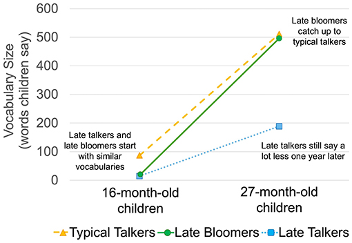 Line graph showing vocabulary size of 16-month and 27-month children. Three lines represent different groups: typical talkers (orange), late bloomers (green), and late talkers (blue). At age one, typical talkers say about 90 words more than late bloomers and late talkers, who say fewer than 20 words. By age two, late bloomers are close to typical talkers and reach about 500 words, while late talkers remain below 200 words.
