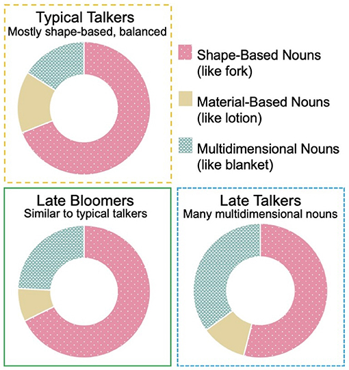 Three pie charts compare noun type usage in different talker categories: Typical Talkers, Late Bloomers, and Late Talkers. Typical Talkers show a balanced use of shape-based, material-based, and multidimensional nouns. Late Bloomers resemble Typical Talkers. Late Talkers use more multidimensional nouns. The colors represent shape-based (pink), material-based (beige), and multidimensional (blue) nouns.