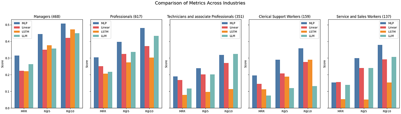 Bar graph titled “Comparison of Metrics Across Industries” with separate charts for Managers, Professionals, Technicians and Associate Professionals, Clerical Support Workers, and Service and Sales Workers. Each chart compares scores for MRR, R@5, and R@10 using MLP, Linear, LSTM, and LLM models. Scores vary by category and model.