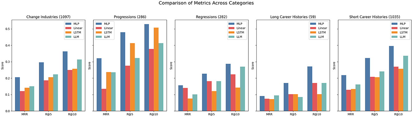 Bar charts comparing metrics across five categories: Change Industries, Progressions, Regressions, Long Career Histories, and Short Career Histories. Each category displays scores for MRR, R@5, and R@10, with different models (MLP, Linear, LSTM, LLM) shown in distinct colors.