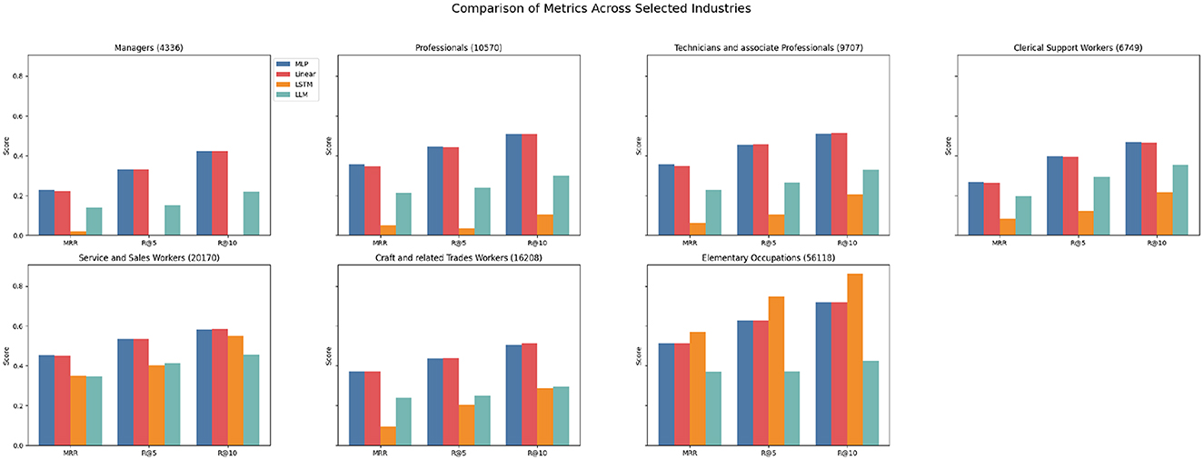 Bar chart comparing metrics across seven industries: Managers, Professionals, Technicians, Clerical Support Workers, Service and Sales Workers, Craft and Related Trades Workers, and Elementary Occupations.
