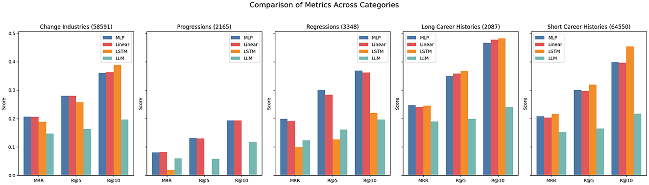 Bar charts comparing metrics across five categories: Change Industries, Progressions, Regressions, Long Career Histories, and Short Career Histories. Each category displays scores for MRR, R@5, and R@10, with different models (MLP, Linear, LSTM, LLM) shown in distinct colors.