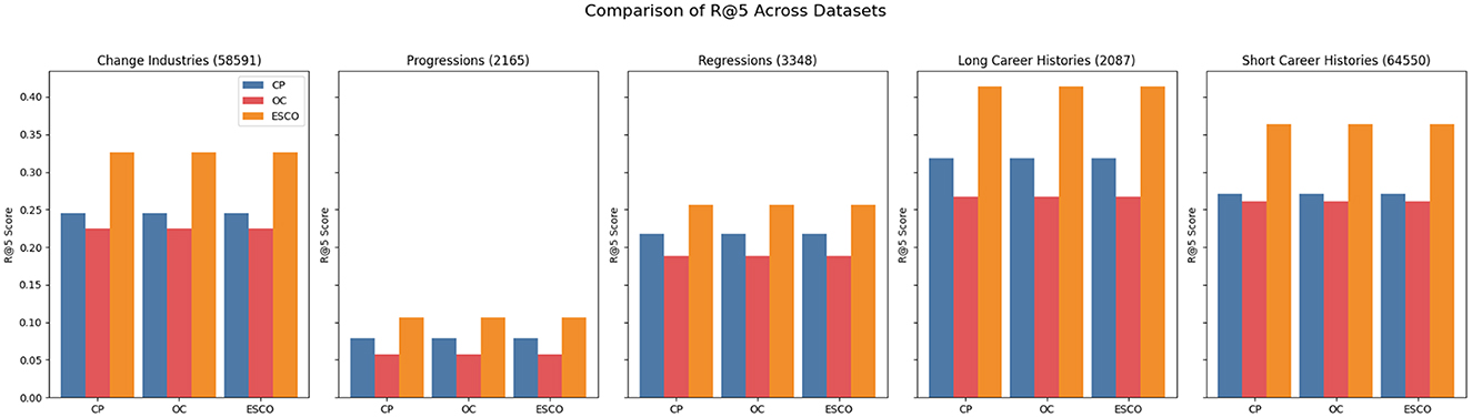 Bar chart comparing R@5 scores across five datasets: Change Industries, Progressions, Regressions, Long Career Histories, and Short Career Histories. Each dataset features three bars representing CP (blue), OC (orange), and ESCO (red). Heights vary, indicating differences in performance.