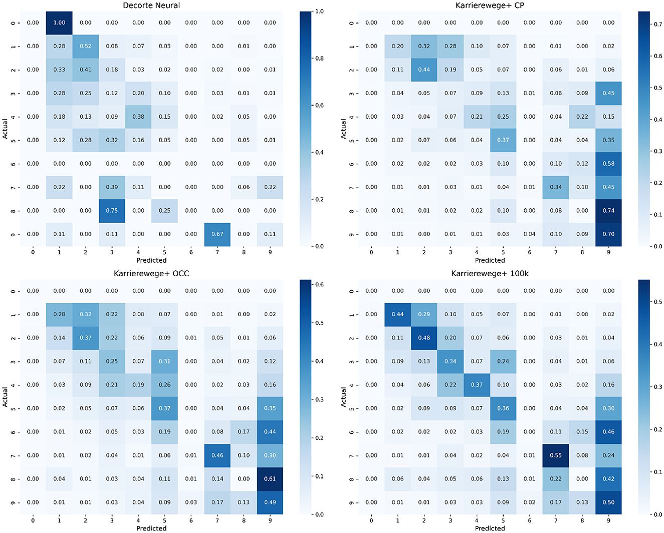 Four normalized confusion matrices comparing predicted and actual values for different models: Decorte Neural, Karrierewege+ CP, Karrierewege+ OCC, and Karrierewege+ 100k. Each matrix uses a blue gradient to indicate density, with darker shades representing higher values. The x-axis represents predicted values, while the y-axis represents actual values. Quantitative differences across models are visually apparent.
