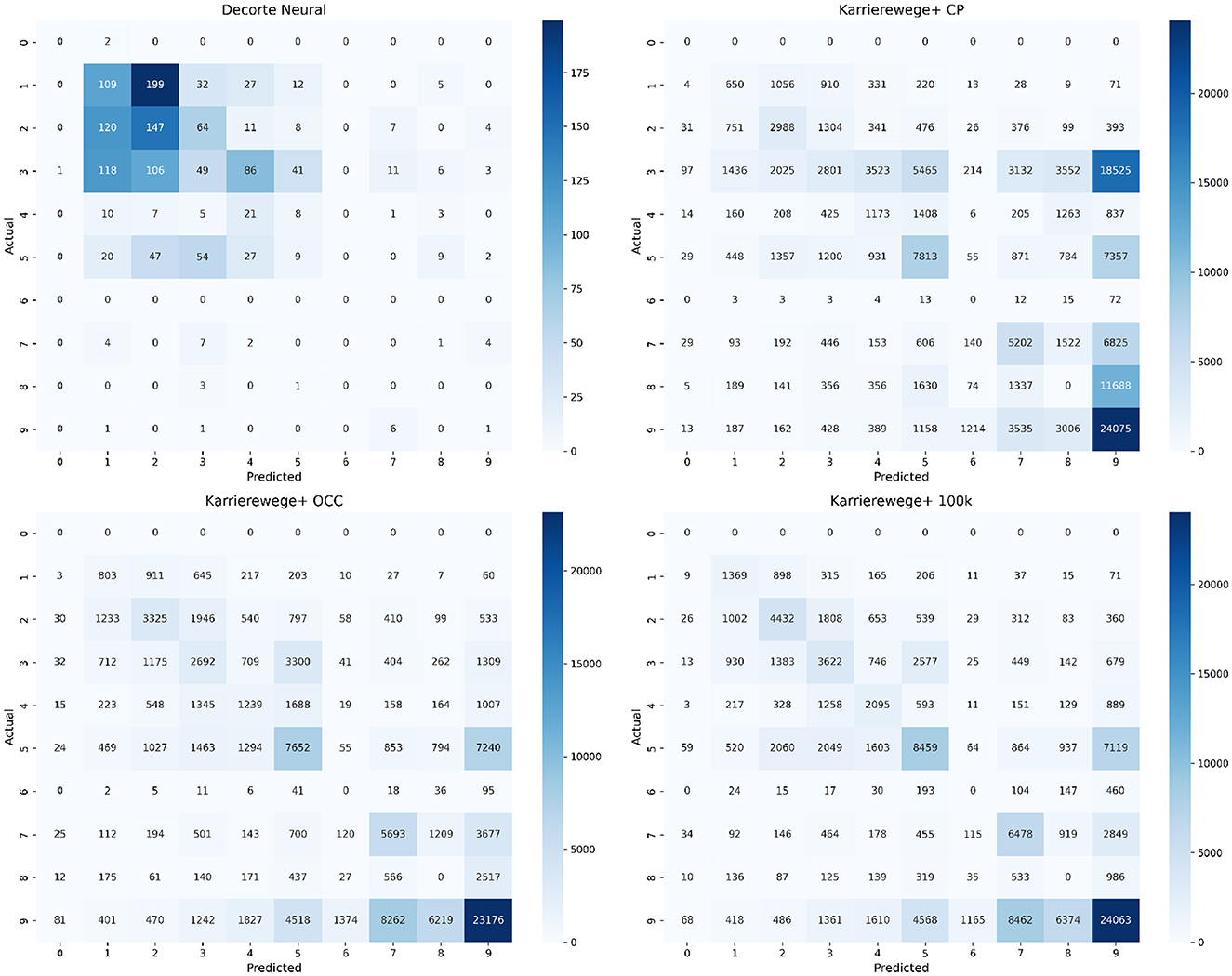 Four absolute confusion matrices comparing predicted and actual values for different models: Decorte Neural, Karrierewege+ CP, Karrierewege+ OCC, and Karrierewege+ 100k. Each matrix uses a blue gradient to indicate density, with darker shades representing higher values. The x-axis represents predicted values, while the y-axis represents actual values. Quantitative differences across models are visually apparent.