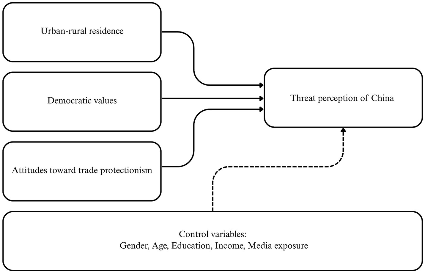 Flowchart depicting factors influencing the threat perception of China. It shows urban-rural residence, democratic values, and attitudes toward trade protectionism pointing to threat perception of China. Additionally, control variables, including gender, age, education, income, and media exposure, influence the relationship with a dashed arrow looping back to threat perception of China.