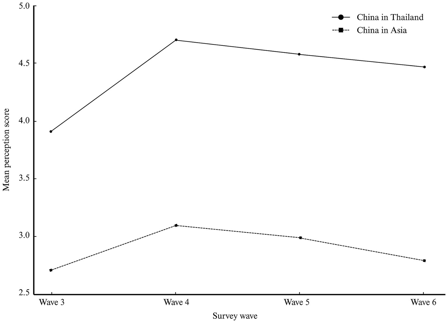 Line chart depicting mean perception scores of China in Thailand and Asia across survey waves three to six. Perceptions of China in Thailand rise from below 4.0 in wave three to 4.7 in wave four, followed by a decline to slightly below 4.5 by wave six. Perceptions of China in Asia start below 3.0, peak above 3.0 in wave four, and decline to below 3.0 again in waves five and six.