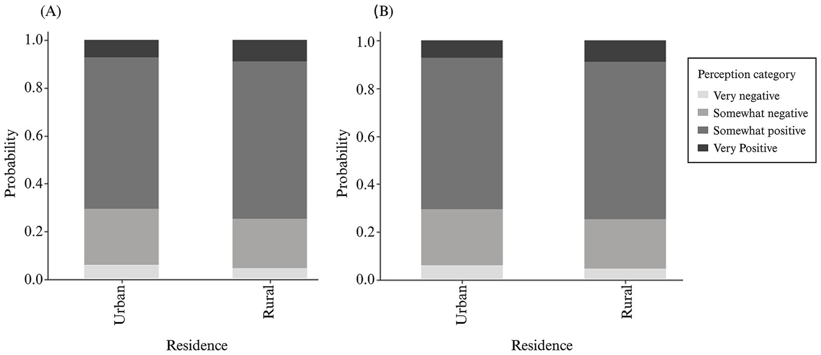Two stacked bar charts, labeled (A) and (B), depict probability distributions of perceptions by residence type: urban and rural. Chart (A) shows perceptions of China in Thailand, while chart (B) shows perceptions of China in Asia. Each bar is divided into segments representing perception categories: Very Negative, Somewhat Negative, Somewhat Positive, and Very Positive. The shading becomes progressively darker, with Very Negative responses shown in the lightest shade and Very Positive responses in the darkest shade. Urban residents are more likely to select negative response categories.