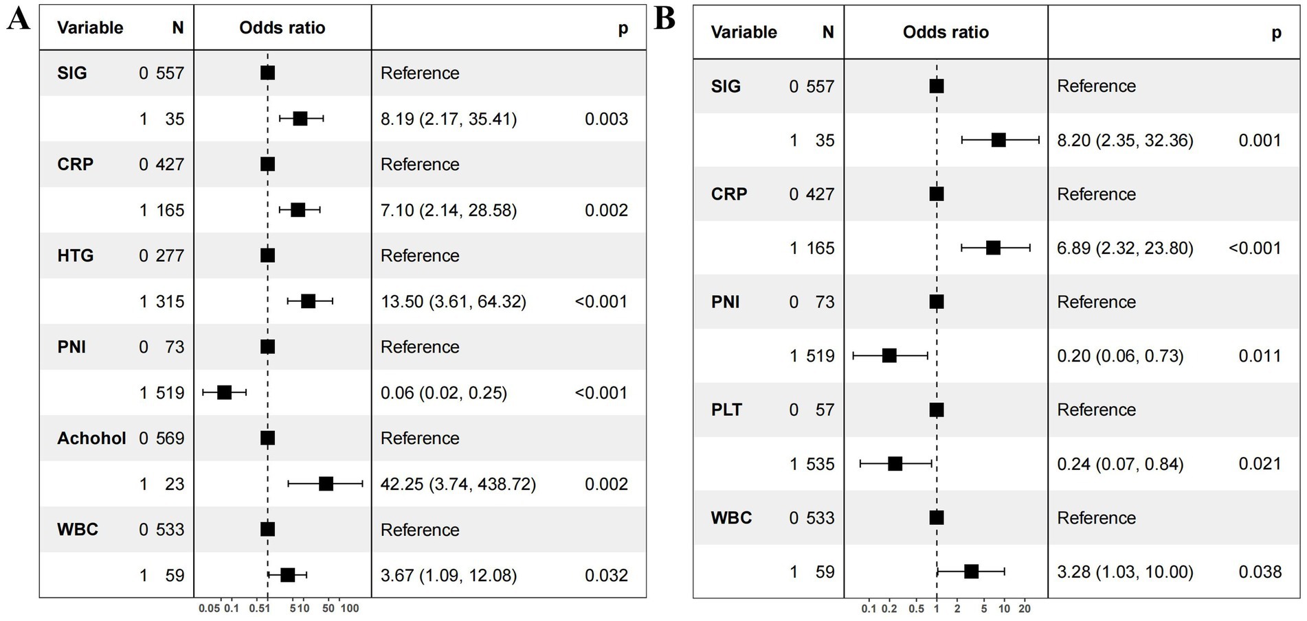Forest plots labeled A and B show odds ratios and p-values for various variables. In plot A, significant variables include SIG, CRP, HTG, PNI, Alcohol, and WBC. Plot B includes SIG, CRP, PNI, PLT, and WBC. Each variable is compared to a reference group, with odds ratios and confidence intervals displayed as boxes and lines. Both plots indicate statistical significance with p-values.
