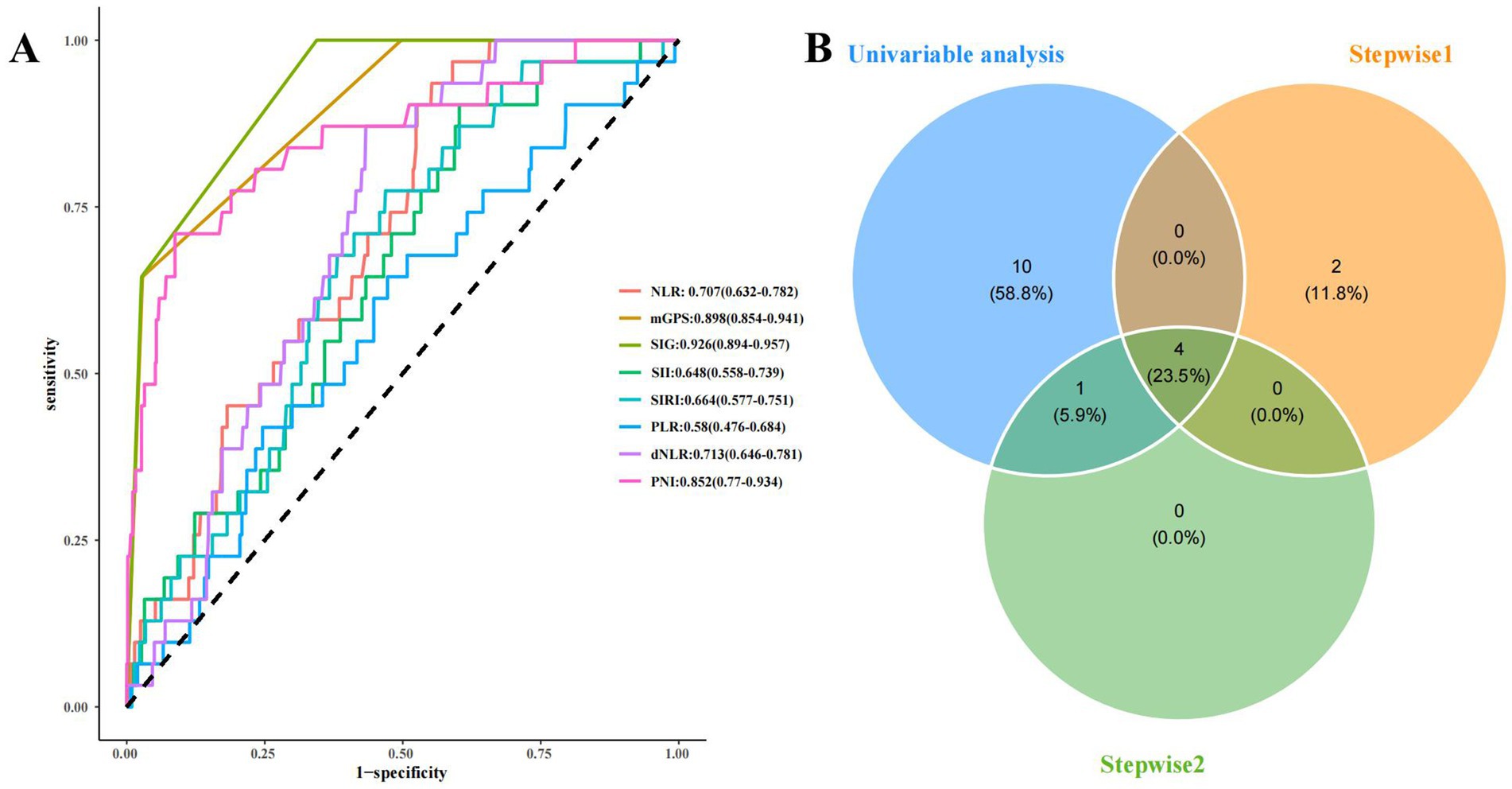 A composite image with two panels: Panel A features a ROC curve comparing the predictive value of various inflammation scoring systems for SAP, color-coded with corresponding AUC values: NLR, mGPS, SIG, SII, SIRI, PLR, dNLR, and PNI. Panel B is a Venn diagram illustrating the comparison of three analysis methods: Univariable, Stepwise 1, and Stepwise 2, with overlapping areas indicating shared variables and percentages.