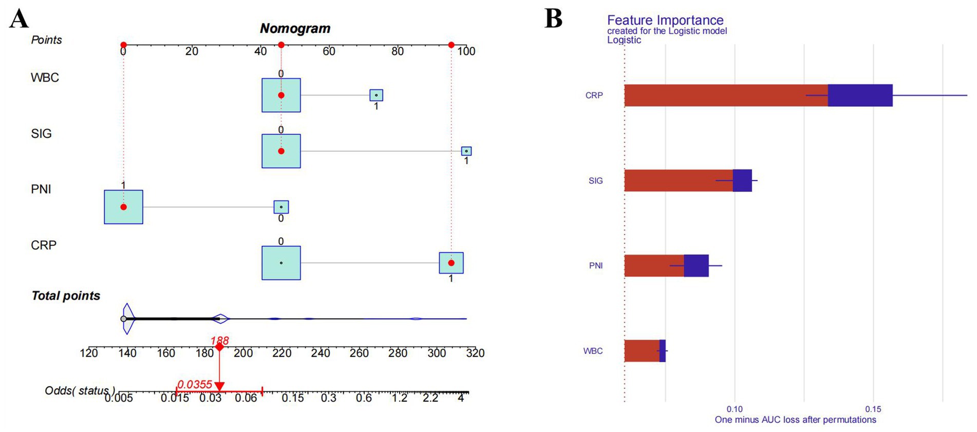 Panel A shows a nomogram with WBC, SIG, PNI, and CRP variables, each represented by blue boxes connected by red lines to a points scale above. A total points scale below indicates odds status. Panel B is a bar chart depicting feature importance for a logistic model, with variables CRP, SIG, PNI, and WBC. Bars, colored in red and blue, show the one minus AUC loss after permutations.