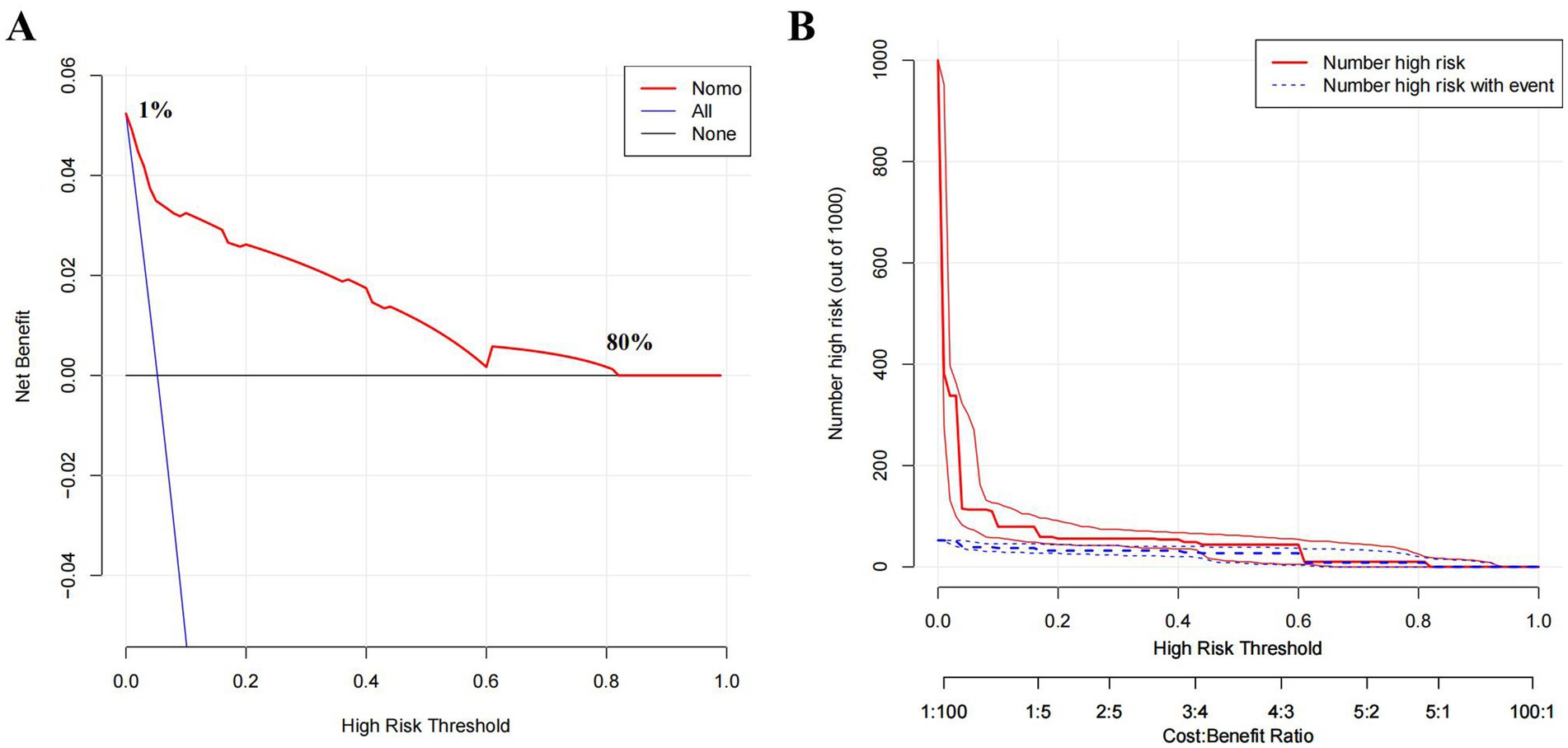 Panel A shows a decision curve analysis with net benefit on the y-axis and high-risk threshold on the x-axis. The red line indicates model performance. Panel B presents a graph with the number of high risk (out of 1,000) on the y-axis and high-risk threshold against cost-benefit ratio on the x-axis. Solid and dashed lines represent the number categorized as high risk and those with events, respectively.
