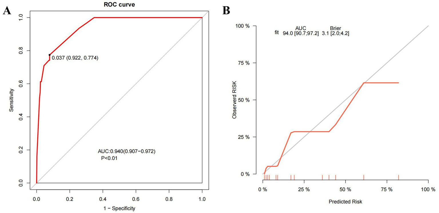 Panel A shows a Receiver Operating Characteristic (ROC) curve with an Area Under the Curve (AUC) of 0.940, indicating strong predictive accuracy. The point on the curve is labeled with specificity and sensitivity values (0.037 at 0.922, 0.774). Panel B displays a calibration plot comparing observed risk with predicted risk. The AUC is 94.0 with a Brier score of 3.1, suggesting good model calibration.