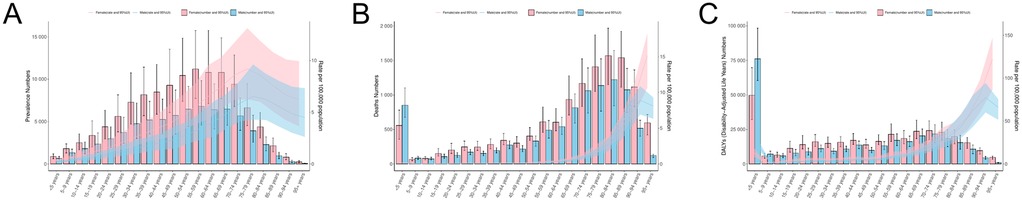 Three bar graphs labeled A, B, and C depict statistical data by age group for both males and females. Graph A shows prevalence numbers, B displays death numbers, and C illustrates disability-adjusted life years (DALYs). Pink and blue bars represent females and males, respectively, with shaded areas indicating 95% uncertainty intervals. Each graph includes a secondary y-axis for rates per 100,000 population.