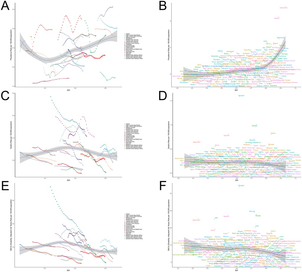 Six panels (A-F) display scatter plots and line graphs illustrating various data trends against the SDI (Sociodemographic Index). Panels A, C, and E show line graphs with multiple colored lines representing data categories and a shaded area representing uncertainty or confidence. Panels B, D, and F are scatter plots with country names marking data points. The x-axis is labeled SDI, and the y-axis measures rates per 100,000 population for various causes.