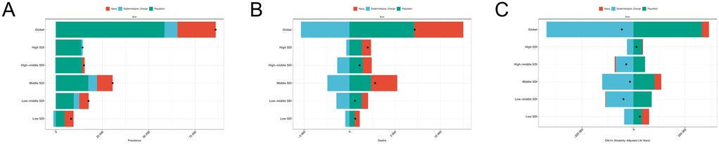 Three horizontal bar charts labeled A, B, and C. Chart A shows prevalence across different SDI levels globally, indicating high influence of aging and epidemiological changes. Chart B displays deaths, highlighting epidemiological change as a dominant factor. Chart C illustrates Disability-Adjusted Life Years (DALYs), showing significant influence of epidemiological change and aging, especially at global and middle SDI levels. Each chart has components for both aging and epidemiological change, depicted in different colors. Black dots indicate specific data points on each bar.