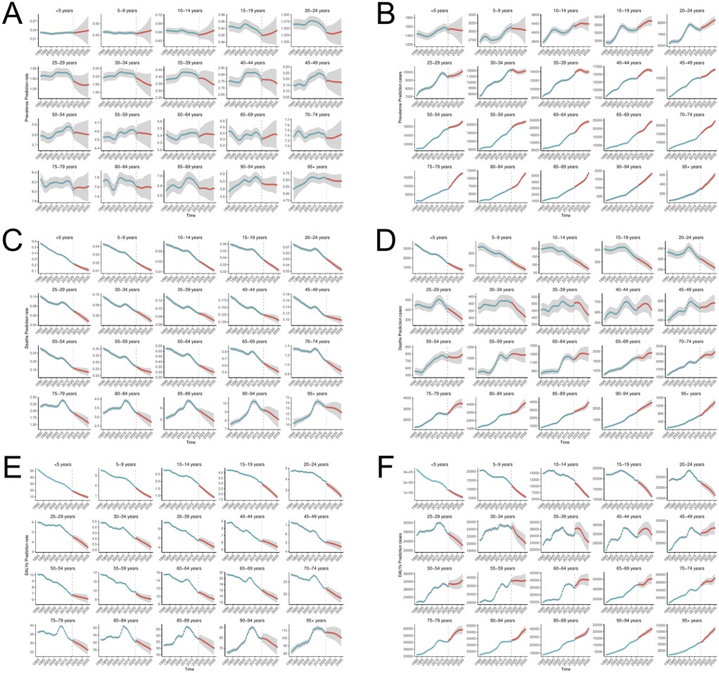 Six panels labeled A to F display age-stratified line graphs with shaded confidence intervals. Each panel contains plots for different age groups showing variables over time. The x-axis is labeled \