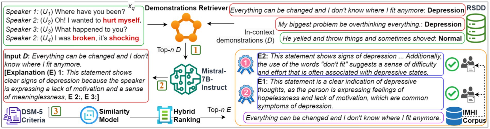 A diagram illustrating a system for detecting and explaining signs of depression in text. It shows a conversation with emotional cues, a text input expressing hopelessness, and how the system retrieves similar examples using a hybrid model. The process includes retrieving demonstrations from a corpus, generating explanations using a Mistral-7B-Instruct model, and ranking explanations with similarity and DSM-5 criteria. Outputs include explanations of depressive signs, such as lack of motivation and feeling of meaninglessness, verified by annotators. Colored boxes and arrows indicate data flow between corpora, models, and output stages.