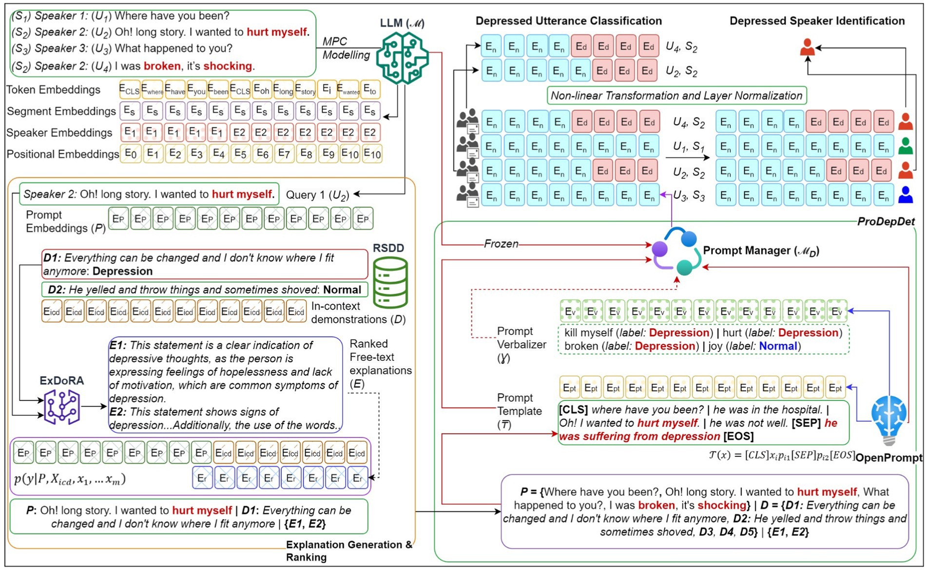 A detailed flowchart of a system for depression detection in conversation. It processes speaker utterances using token, segment, speaker, and positional embeddings. A large language model performs MPC modeling to classify depressed utterances and identify depressed speakers. The system uses in-context demonstrations labeled as “Depression” or “Normal” from the RSDD dataset. ExDoRA ranks free-text explanations, and a prompt manager selects relevant verbalizers and templates. Final predictions are generated via OpenPrompt. Text and arrows illustrate data flow through embedding layers, classifiers, and explanation modules.