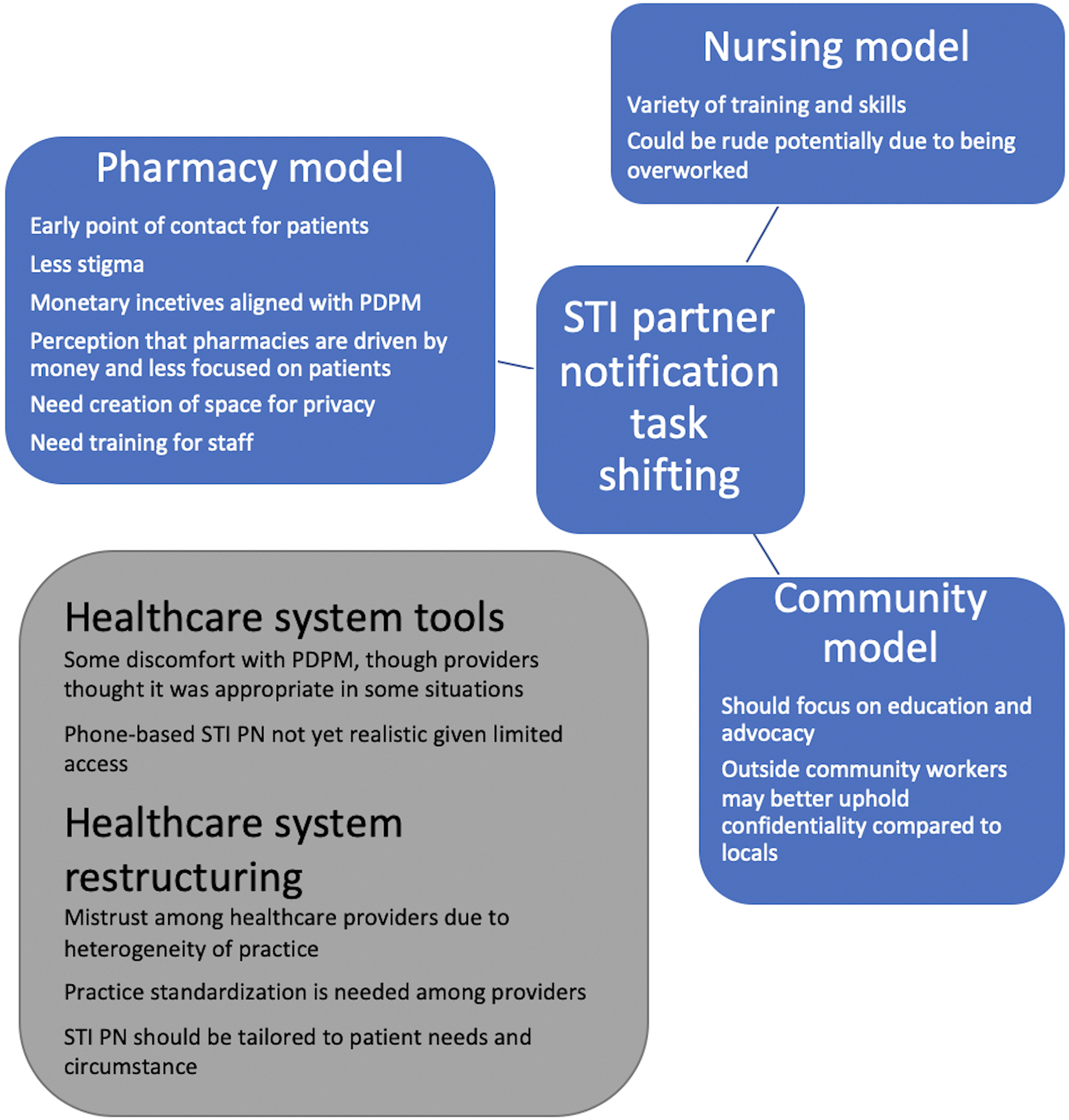 Diagram illustrating the STI partner notification task shifting with three models: Pharmacy, Nursing, Community, as well as Healthcare System Tools. The Pharmacy model emphasizes early contact, less stigma, and staff training needs. The Nursing model notes diverse skills and the potential for rudeness due to overwork. The Community model focuses on education, advocacy, and confidentiality maintenance. The Healthcare System Tools section discusses discomfort with patient-delivered medications and the need for system restructuring and practice standardization.