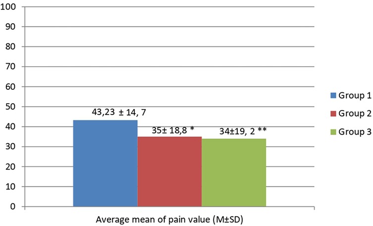 Analysis of average mean of pain value according to visual analog scale data in patient in studied groups.